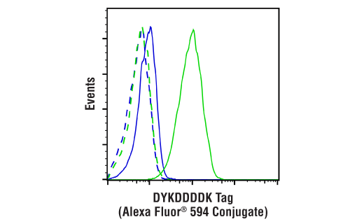 Flow Cytometry Image 1: DYKDDDDK Tag (D6W5B) Rabbit mAb (Binds to same epitope as Sigma-Aldrich Anti-FLAG M2 antibody) (Alexa Fluor® 594 Conjugate)