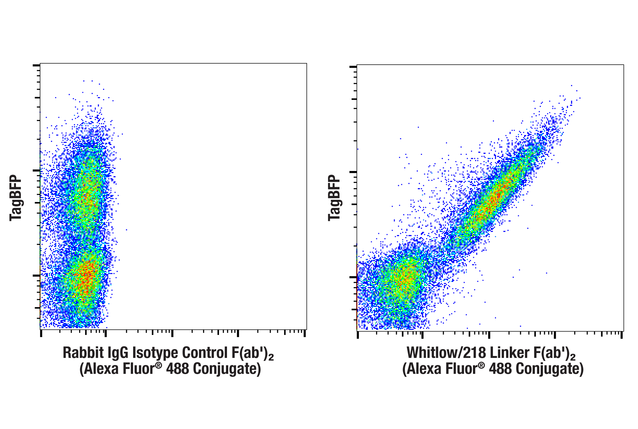 Flow Cytometry Image 1: Whitlow/218 Linker (E3U7Q) F(ab')2 Fragment (Alexa Fluor® 488 Conjugate)