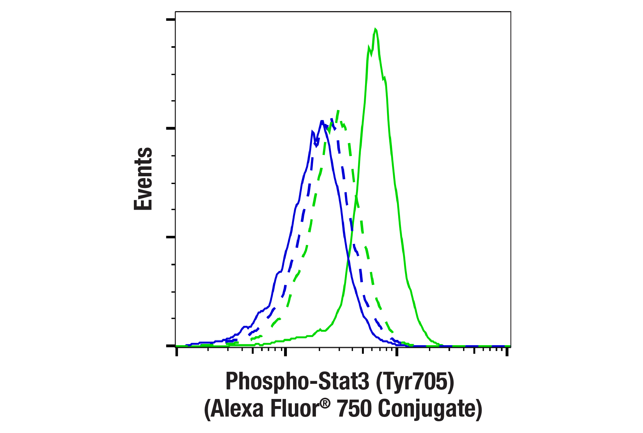 Flow Cytometry Image 1: Phospho-Stat3 (Tyr705) (D3A7) XP® Rabbit mAb (Alexa Fluor® 750 Conjugate)