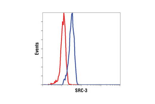 Flow Cytometry Image 1: SRC-3 (11B1) Mouse mAb