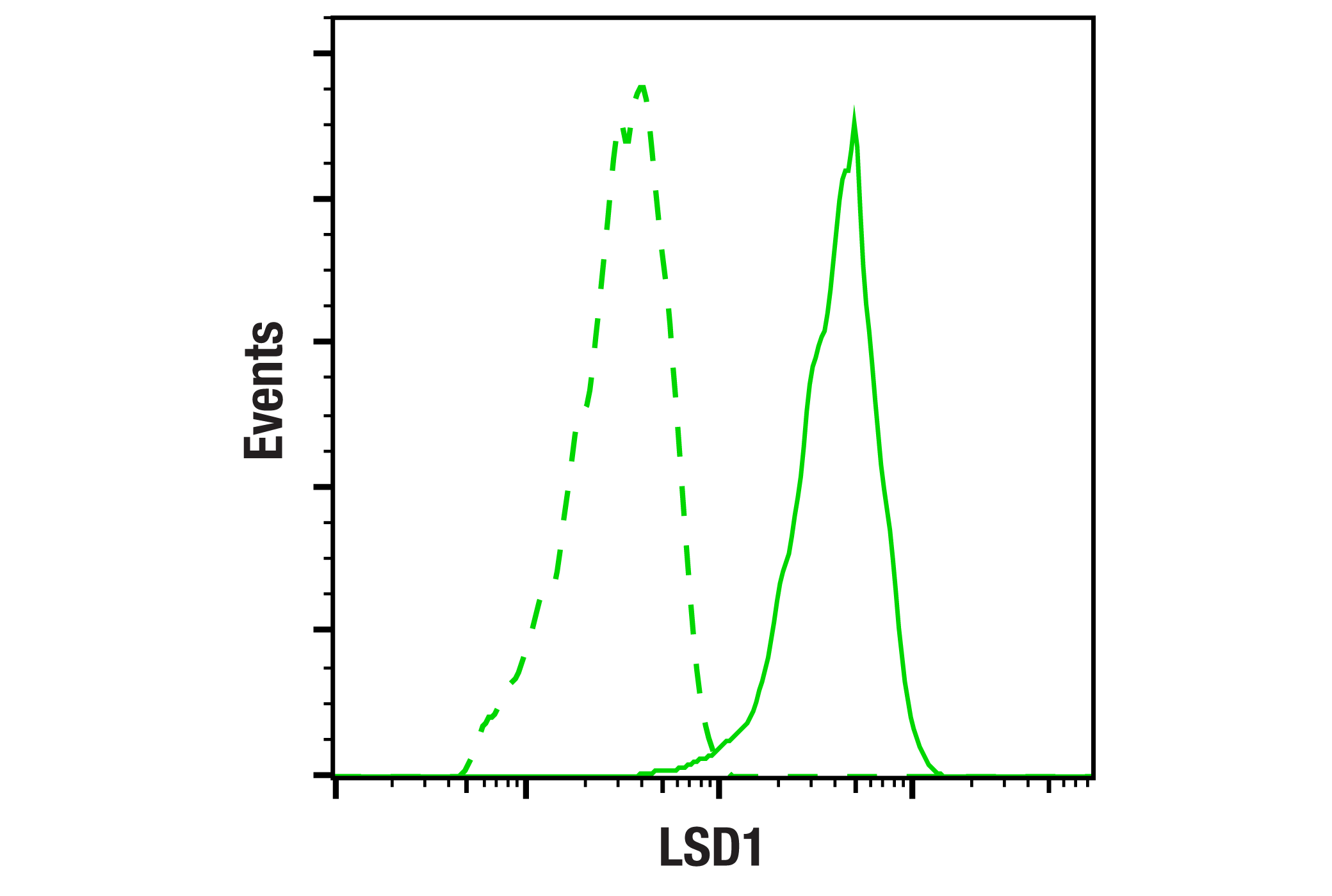 Flow Cytometry Image 1: LSD1 Antibody