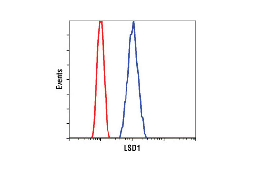 Flow Cytometry Image 1: LSD1 Antibody