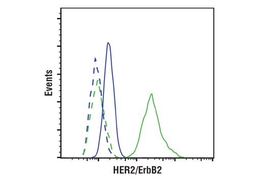Flow Cytometry Image 1: HER2/ErbB2 (29D8) Rabbit mAb (BSA and Azide Free)
