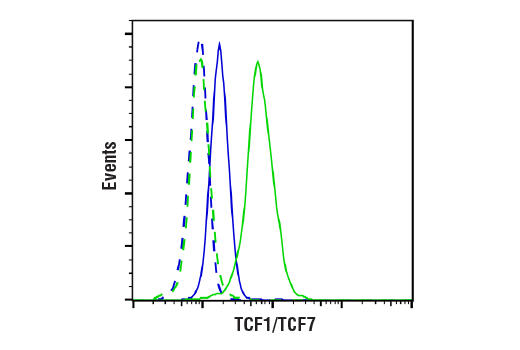 Flow Cytometry Image 1: TCF1/TCF7 (C63D9) Rabbit mAb