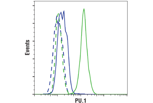 Flow Cytometry Image 1: PU.1 (9G7) Rabbit mAb