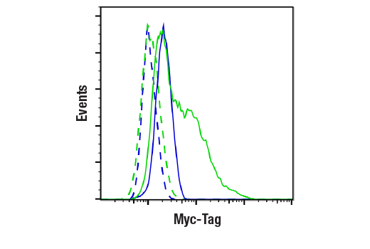 Flow Cytometry Image 1: Myc-Tag (9B11) Mouse mAb