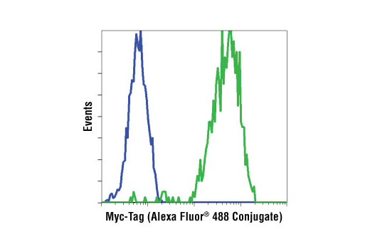 Flow Cytometry Image 1: Myc-Tag (9B11) Mouse mAb (Alexa Fluor® 488 Conjugate)
