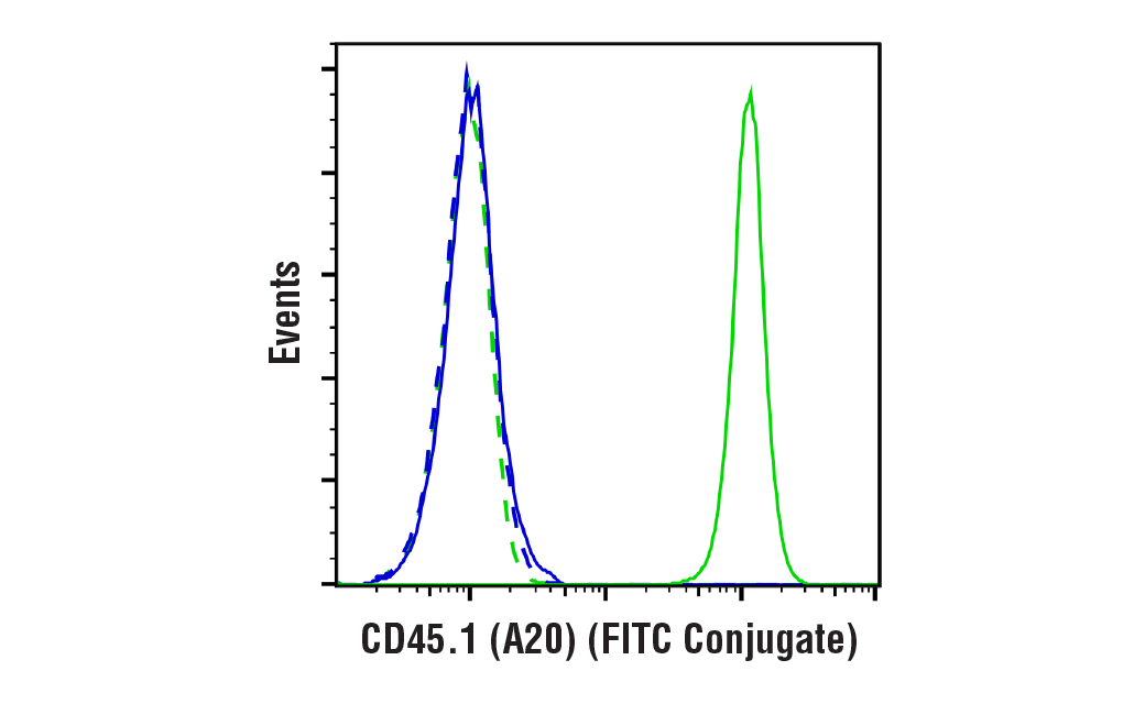 Flow Cytometry Image 1: CD45.1 (A20) Mouse mAb (FITC Conjugate)