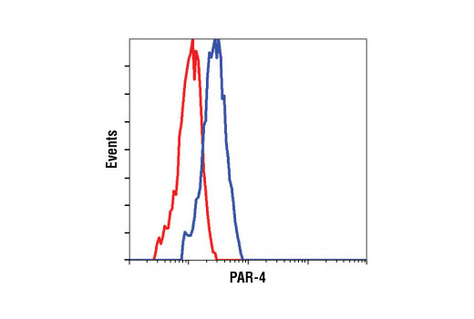 Flow Cytometry Image 1: PAR-4 Antibody