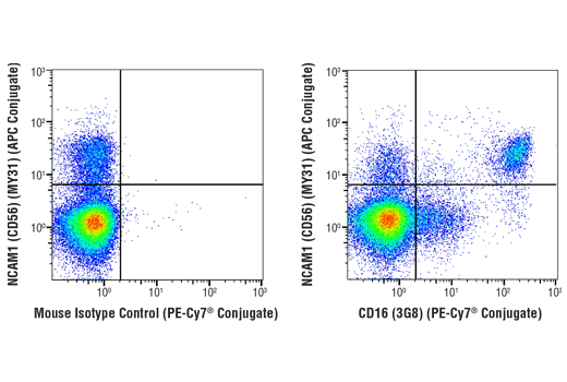 Flow Cytometry Image 1: CD16 (3G8) Mouse mAb (PE-Cy7® Conjugate)