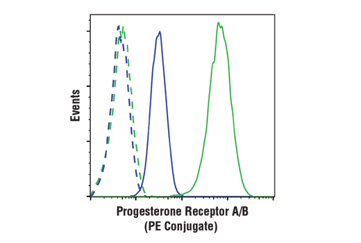 Flow Cytometry Image 1: Progesterone Receptor A/B (D8Q2J) XP® Rabbit mAb (PE Conjugate)
