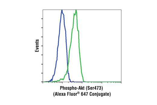 Flow Cytometry Image 1: Phospho-Akt (Ser473) (193H12) Rabbit mAb (Alexa Fluor® 647 Conjugate)