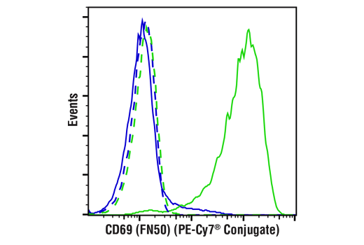 Flow Cytometry Image 1: Human Activated T Cell Markers Flow Cytometry Panel