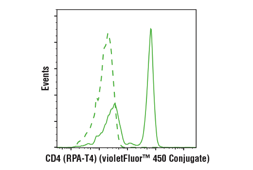 Flow Cytometry Image 4: Human Activated T Cell Markers Flow Cytometry Panel