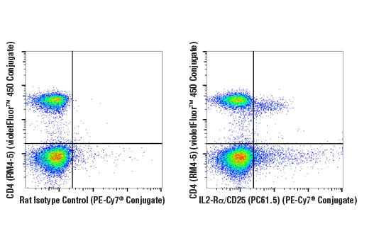 Flow Cytometry Image 1: IL2-Rα/CD25 (PC61.5) Rat mAb (PE-Cy7® Conjugate)