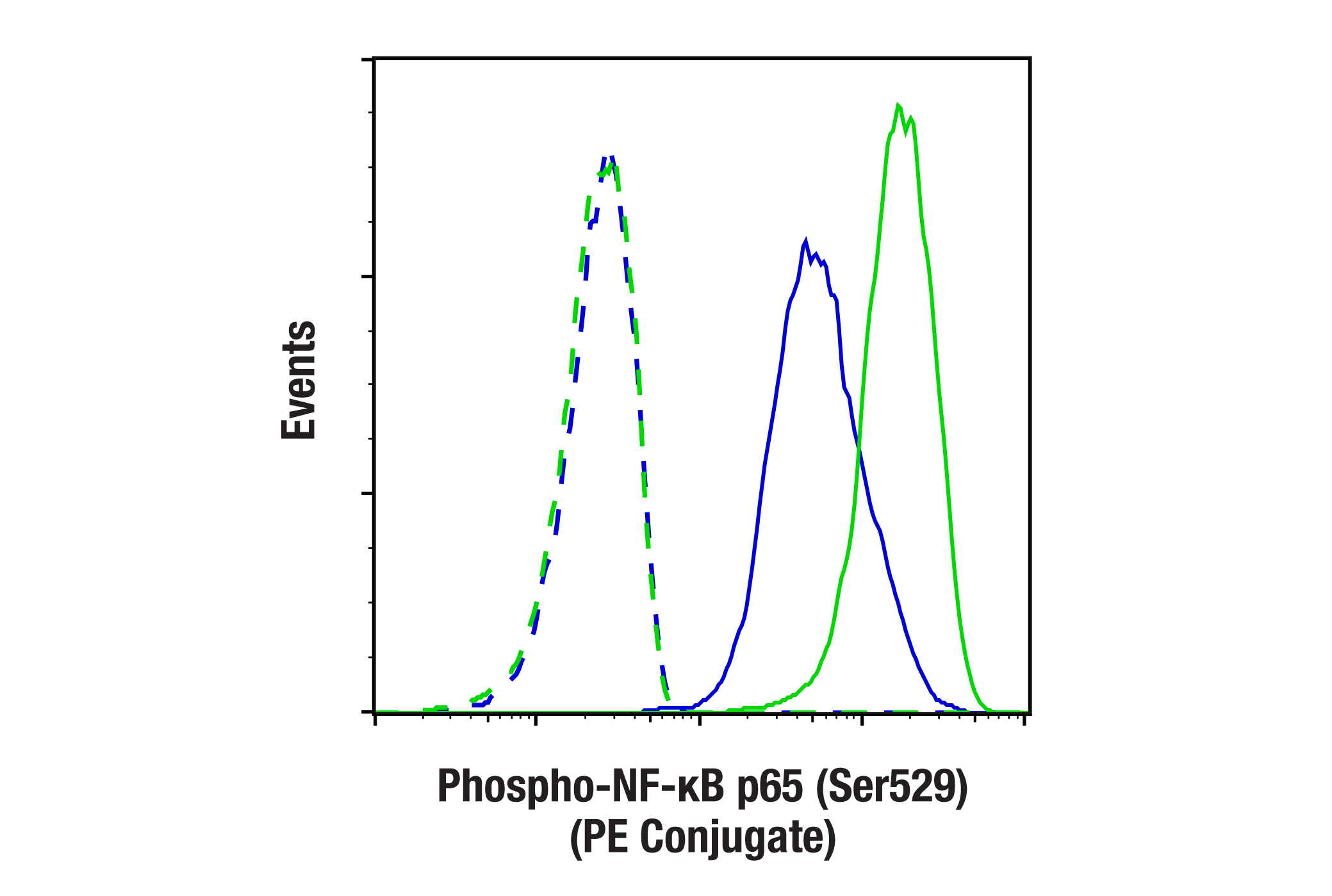 Flow Cytometry Image 1: Phospho-NF-κB p65 (Ser529) (E3K3J) Rabbit mAb (PE Conjugate)