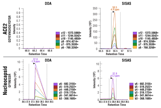  Image 1: SignalScan™ Peptide Mix (SARS-CoV-2)