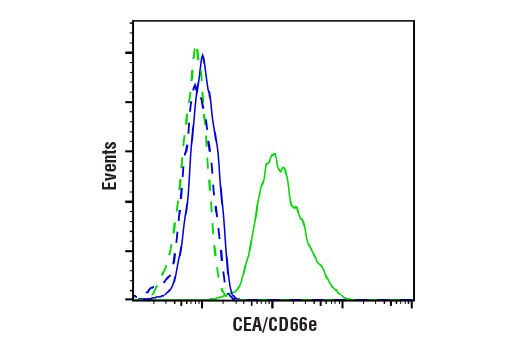 Flow Cytometry Image 1: CEA/CD66e (CB30) Mouse mAb