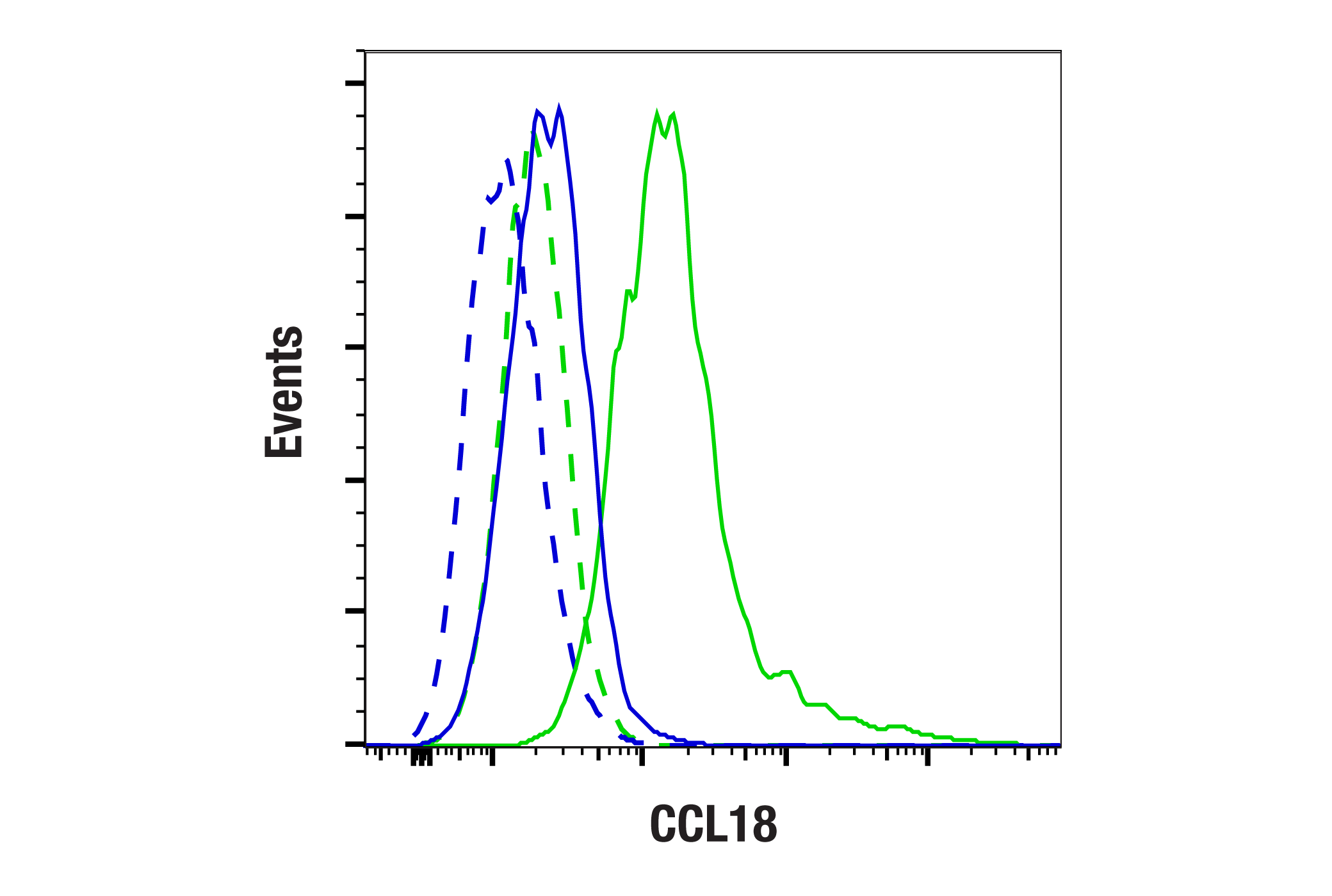 Flow Cytometry Image 1: CCL18 (F9S6V) Rabbit mAb