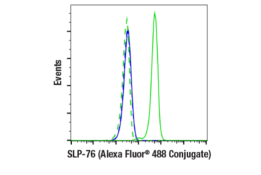 Flow Cytometry Image 1: SLP-76 (D1R1A) Rabbit mAb (Alexa Fluor® 488 Conjugate)