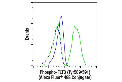 Flow Cytometry Image 1: Phospho-FLT3 (Tyr589/591) (E4D6Y) Rabbit mAb (Alexa Fluor® 488 Conjugate)