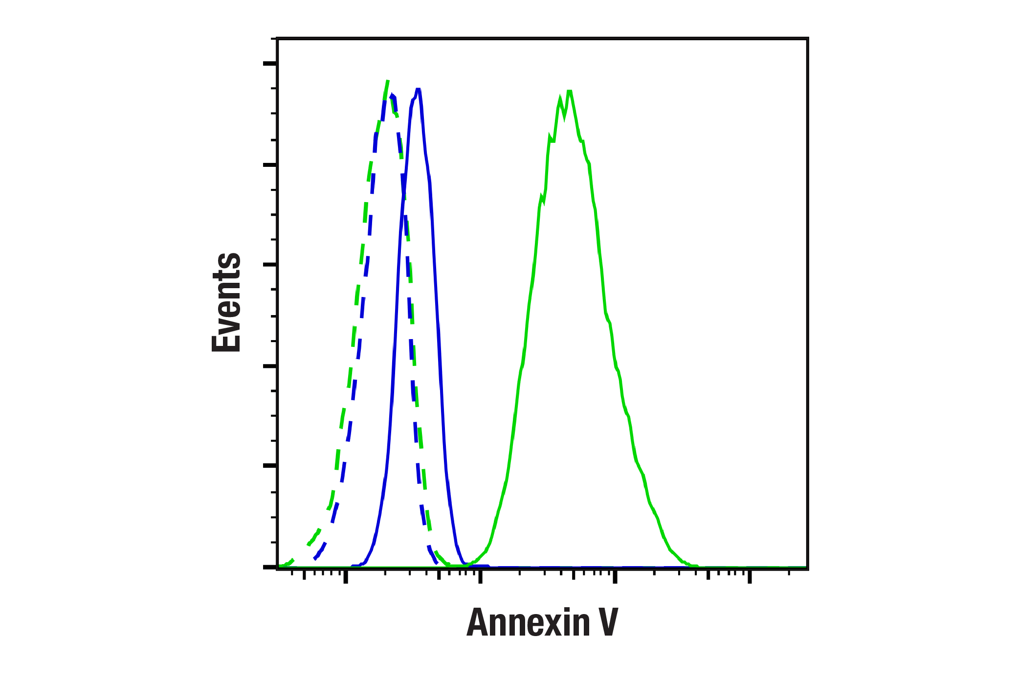 Flow Cytometry Image 1: Annexin V (E3W8V) Rabbit mAb (BSA and Azide Free)