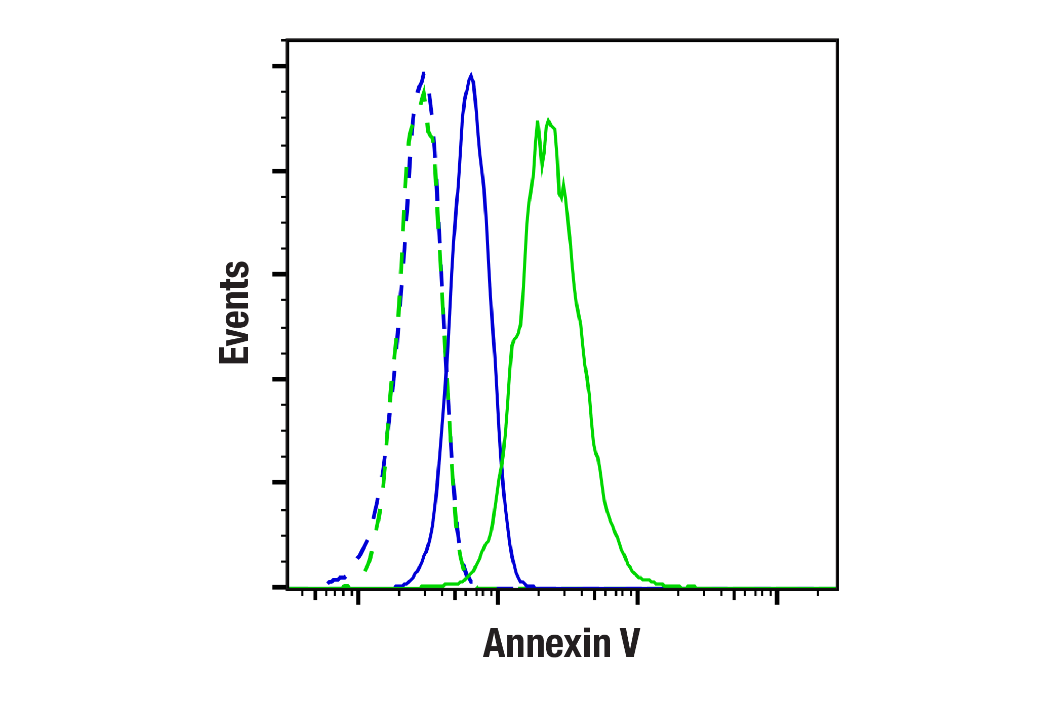 Flow Cytometry Image 2: Annexin V (E3W8V) Rabbit mAb (BSA and Azide Free)