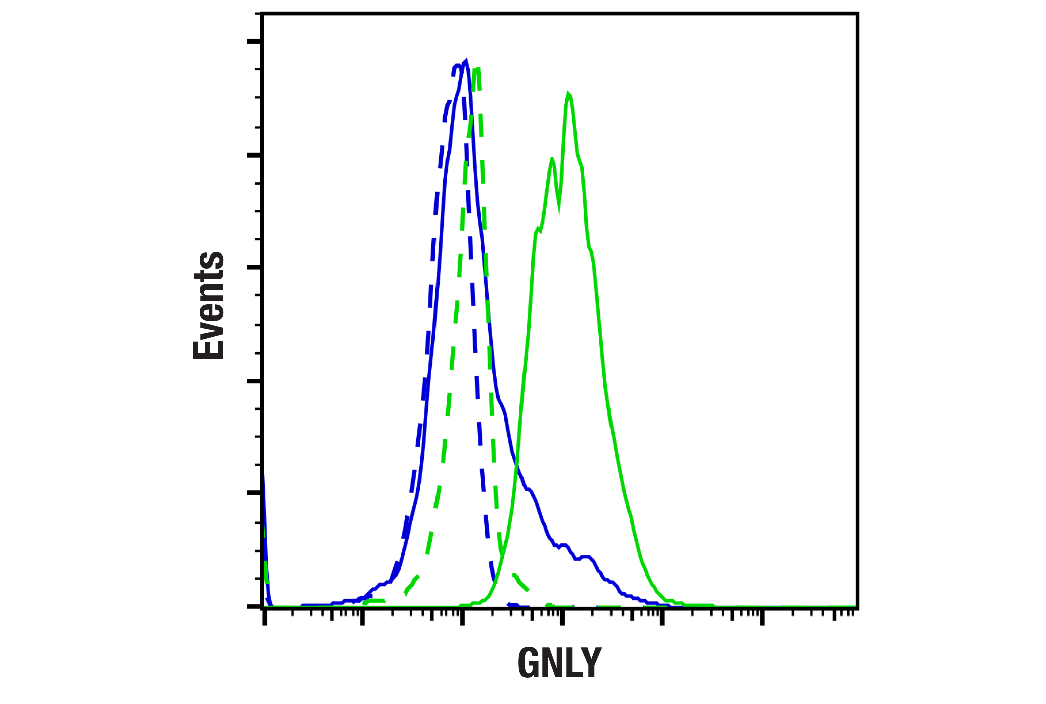 Flow Cytometry Image 1: GNLY (E3N1M) Rabbit mAb
