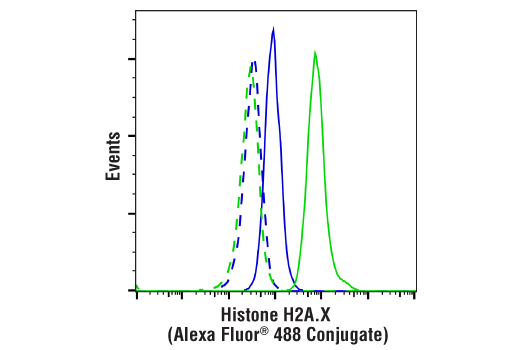 Flow Cytometry Image 1: Histone H2A.X (D17A3) XP® Rabbit mAb (Alexa Fluor® 488 Conjugate)
