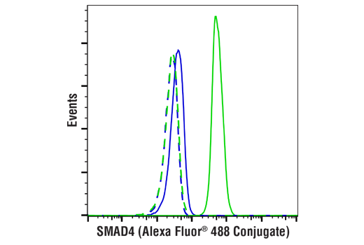 Flow Cytometry Image 1: SMAD4 (D3R4N) XP® Rabbit mAb (Alexa Fluor® 488 Conjugate)