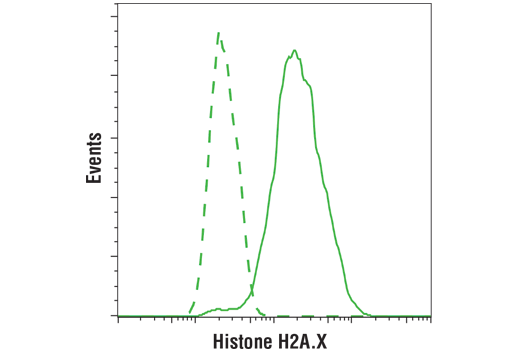 Flow Cytometry Image 1: Histone H2A.X (D17A3) XP® Rabbit mAb (BSA and Azide Free)