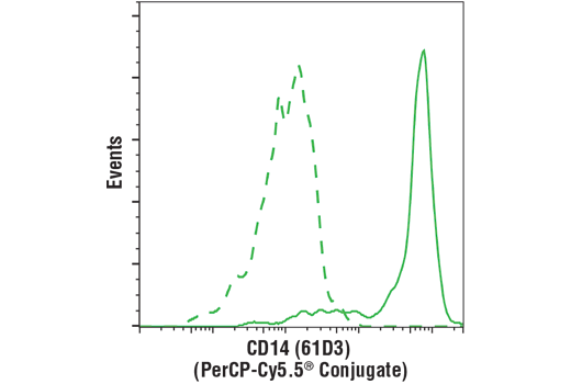 Flow Cytometry Image 1: Mouse (MOPC-21) mAb IgG1 Isotype Control (PerCP-Cy5.5® Conjugate)