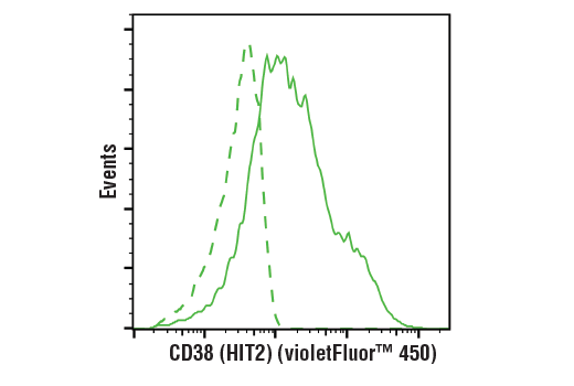 Flow Cytometry Image 1: CD38 (HIT2) Mouse mAb (violetFluor™ 450 Conjugate)