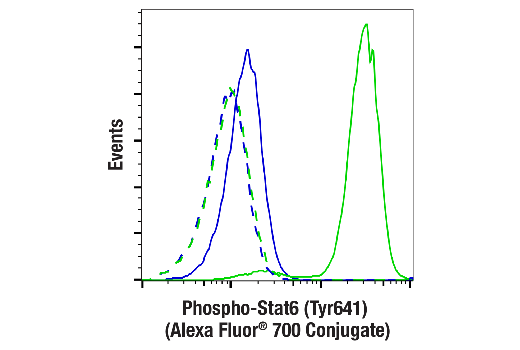 Flow Cytometry Image 1: Phospho-Stat6 (Tyr641) (D8S9Y) Rabbit mAb (Alexa Fluor® 700 Conjugate)