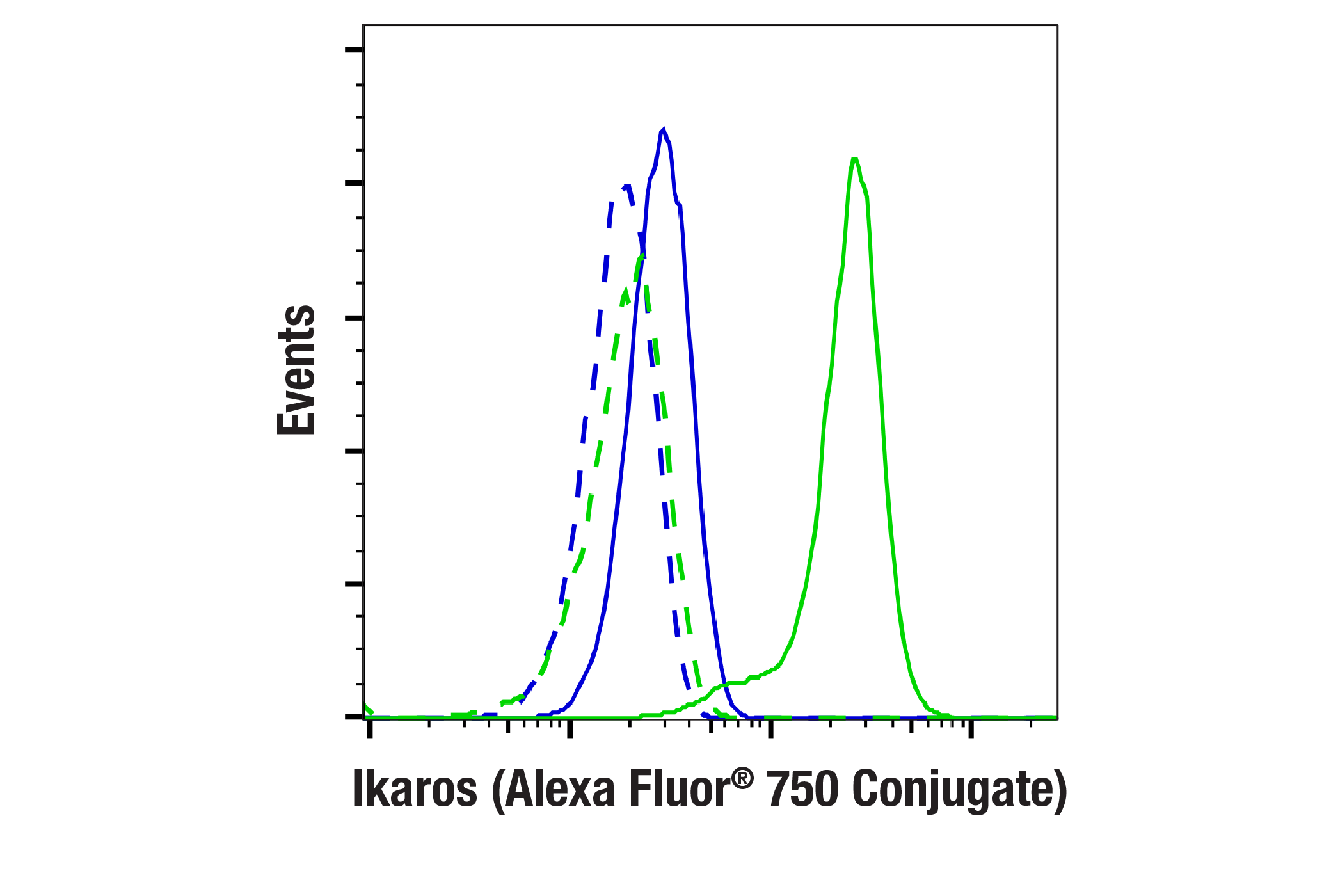 Flow Cytometry Image 1: Ikaros (D6N9Y) Rabbit mAb (Alexa Fluor® 750 Conjugate)
