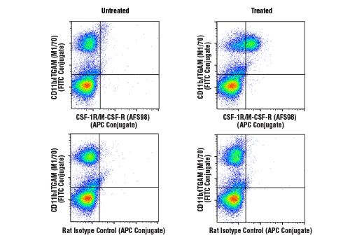 Flow Cytometry Image 1: CSF-1R/M-CSF-R (AFS98) Rat mAb (APC Conjugate)