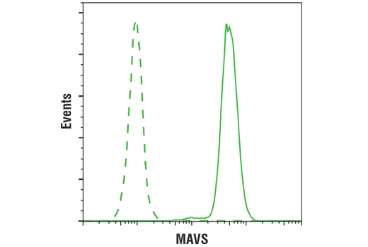 Flow Cytometry Image 1: MAVS (D5A9E) Rabbit mAb