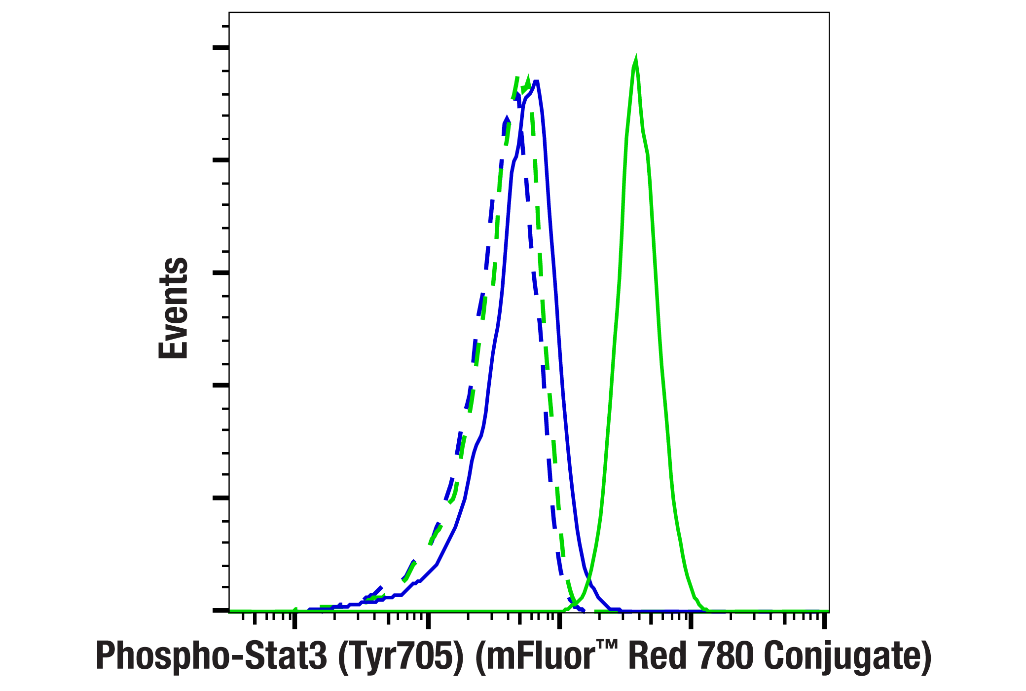 Flow Cytometry Image 1: Phospho-Stat3 (Tyr705) (D3A7) XP® Rabbit mAb (mFluor™ Red 780 Conjugate)