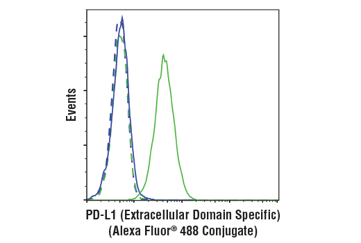 Flow Cytometry Image 2: PD-L1 (Extracellular Domain Specific) (D8T4X) Rabbit mAb (Alexa Fluor® 488 Conjugate)