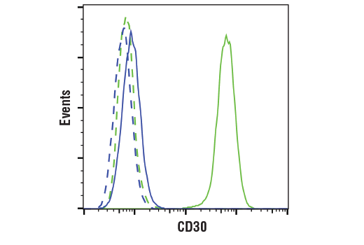 Flow Cytometry Image 1: TNFRSF8/CD30 (E7E4D) XP® Rabbit mAb