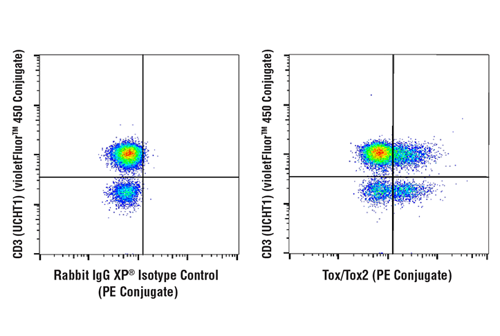 Flow Cytometry Image 1: Tox/Tox2 (E6G5O) Rabbit mAb (PE Conjugate)