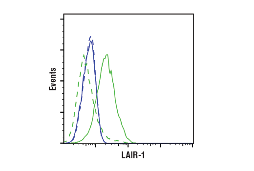 Flow Cytometry Image 1: LAIR-1 (E7X6I) XP® Rabbit mAb (BSA and Azide Free)