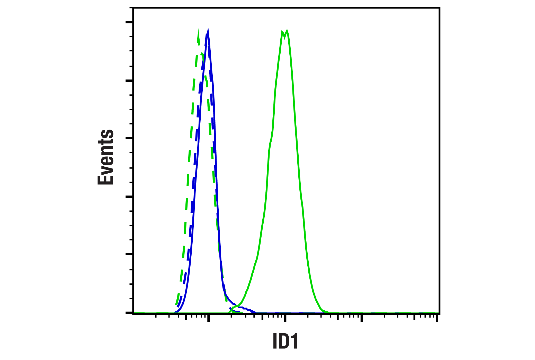 Flow Cytometry Image 1: ID1 (F2M1J) Rabbit mAb (IF/Flow Formulated)