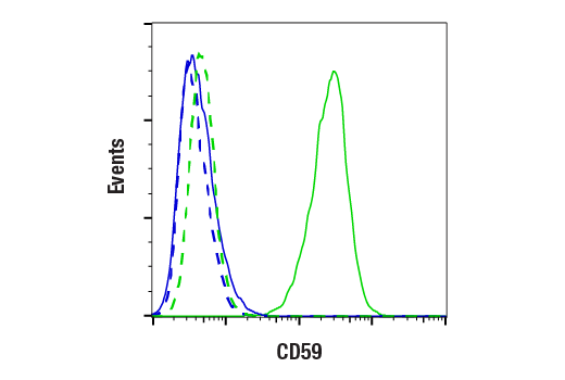 Flow Cytometry Image 1: CD59 (E7F7G) Rabbit mAb