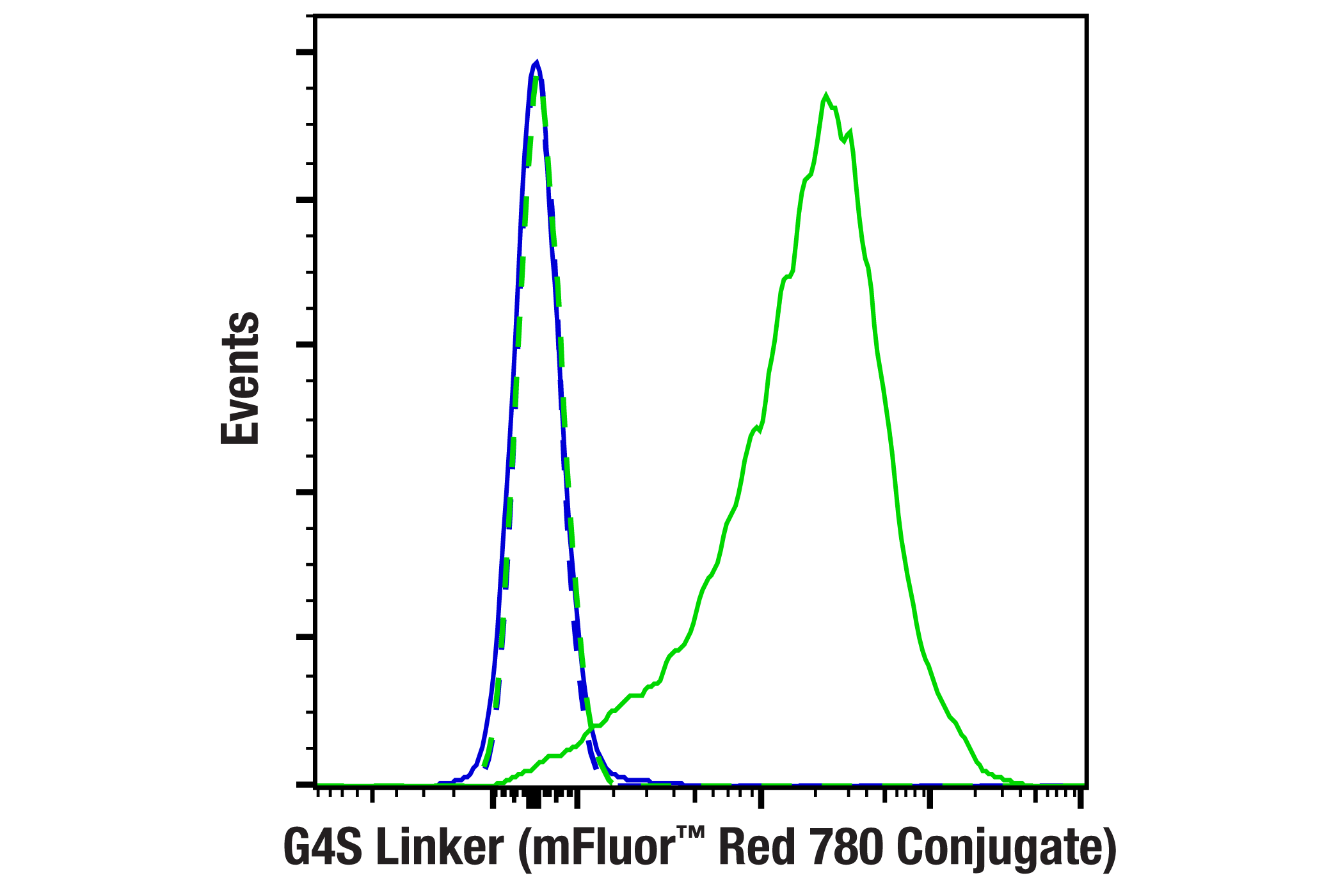 Flow Cytometry Image 1: G4S Linker (E7O2V) Rabbit mAb (mFluor™ Red 780 Conjugate)