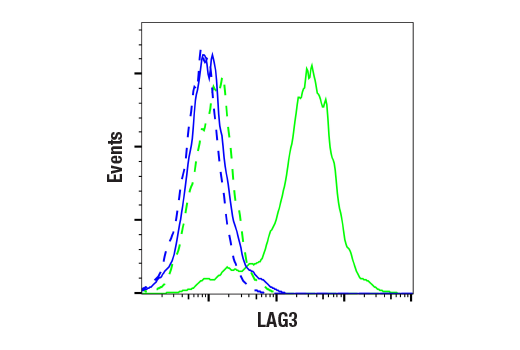 Flow Cytometry Image 1: LAG3 (E3E9B) Rabbit mAb (BSA and Azide Free)