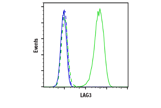 Flow Cytometry Image 2: LAG3 (E3E9B) Rabbit mAb (BSA and Azide Free)