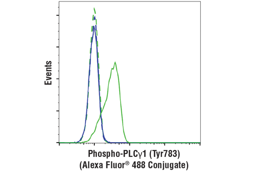 Flow Cytometry Image 1: Phospho-PLCγ1 (Tyr783) (D6M9S) Rabbit mAb (Alexa Fluor® 488 Conjugate)