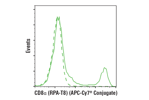 Flow Cytometry Image 1: CD8α (RPA-T8) Mouse mAb (APC-Cy7® Conjugate)