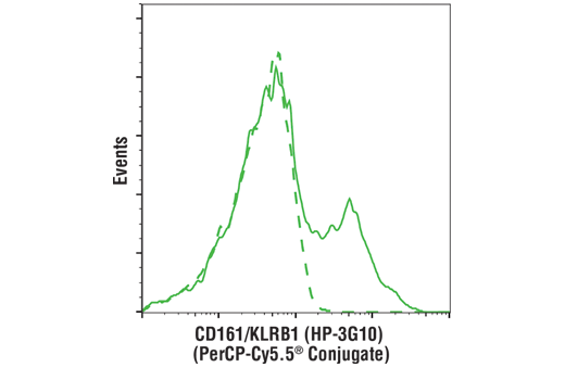 Flow Cytometry Image 1: CD161/KLRB1 (HP-3G10) Mouse mAb (PerCP-Cy5.5® Conjugate)